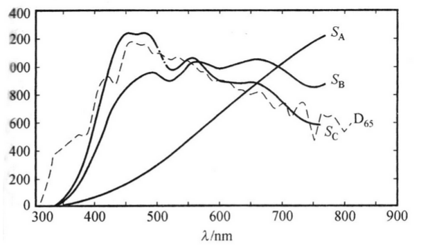 標準照明體A，B，C，D65的相對光譜功率分布曲線