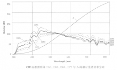 標準照明體A與D系列定義是什么？