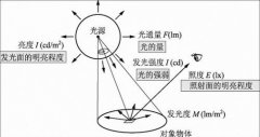 標準光源燈光通量的變化